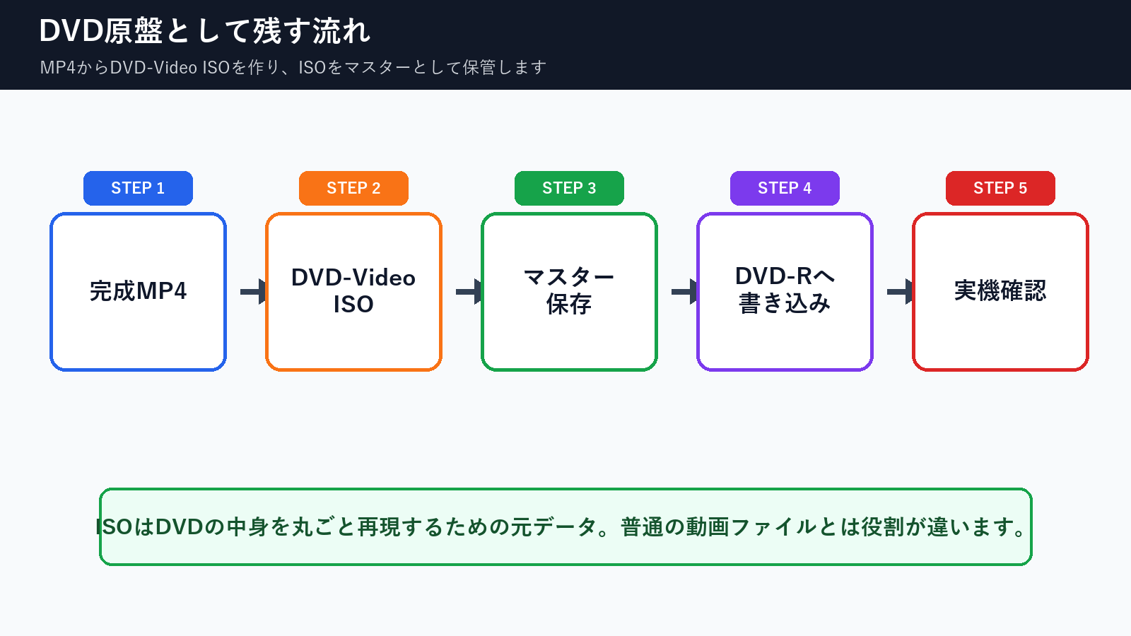 完成MP4からDVD-Video ISOを作りDVD原盤として保存してDVD-Rへ書き込む流れ