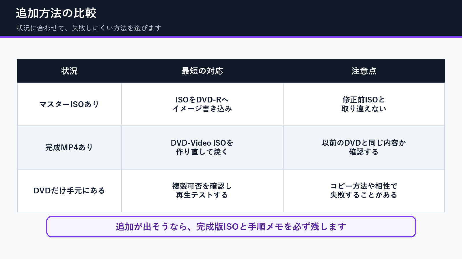卒園DVDの追加作成方法をマスターISOあり、完成MP4あり、DVDだけある場合で比較