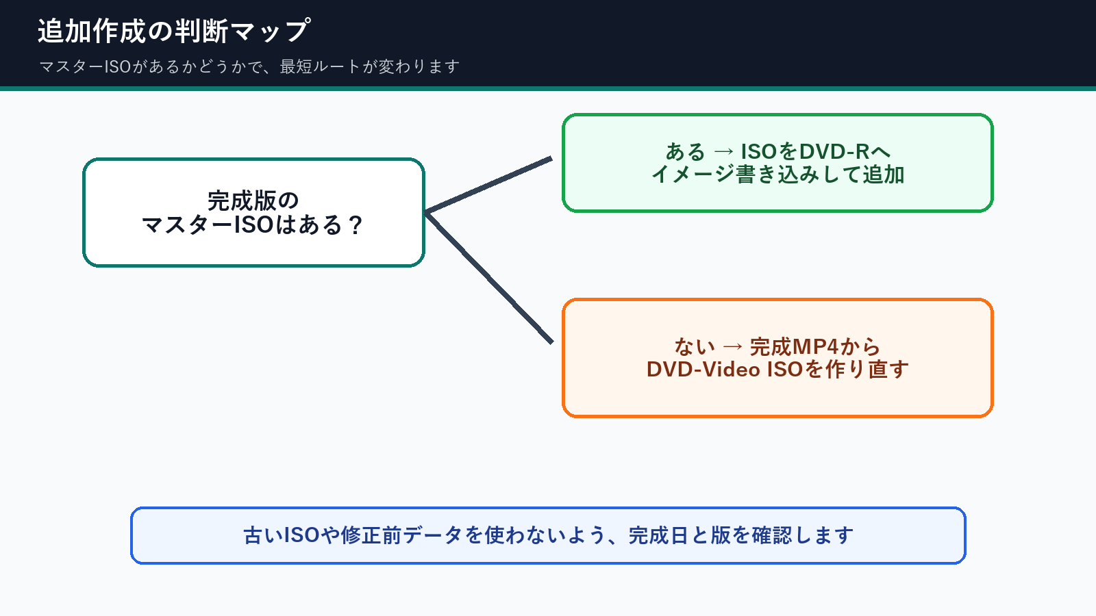 卒園DVDの追加作成でマスターISOがある場合とない場合の判断マップ