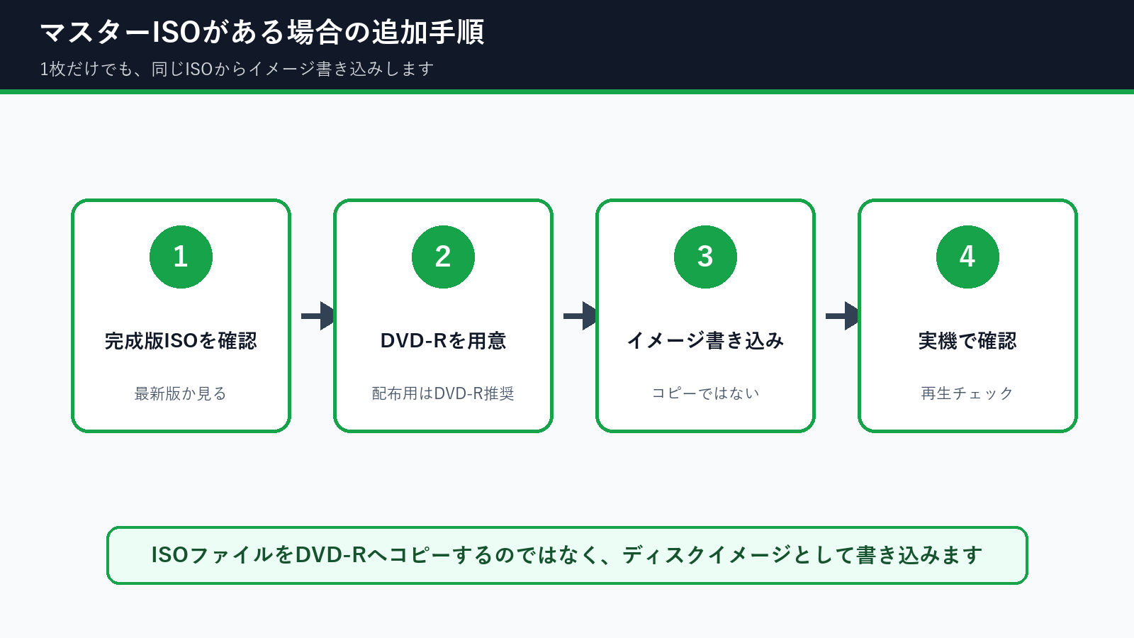 マスターISOから卒園DVDを追加で1枚作る手順