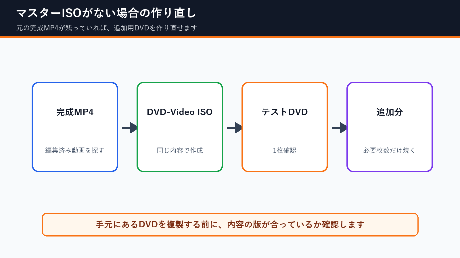 マスターISOがない場合に完成MP4から追加DVDを作り直す流れ