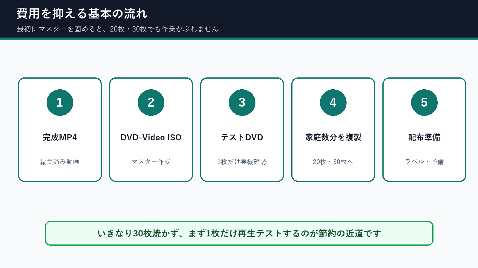 卒園DVDを家庭数分複製する基本の流れ