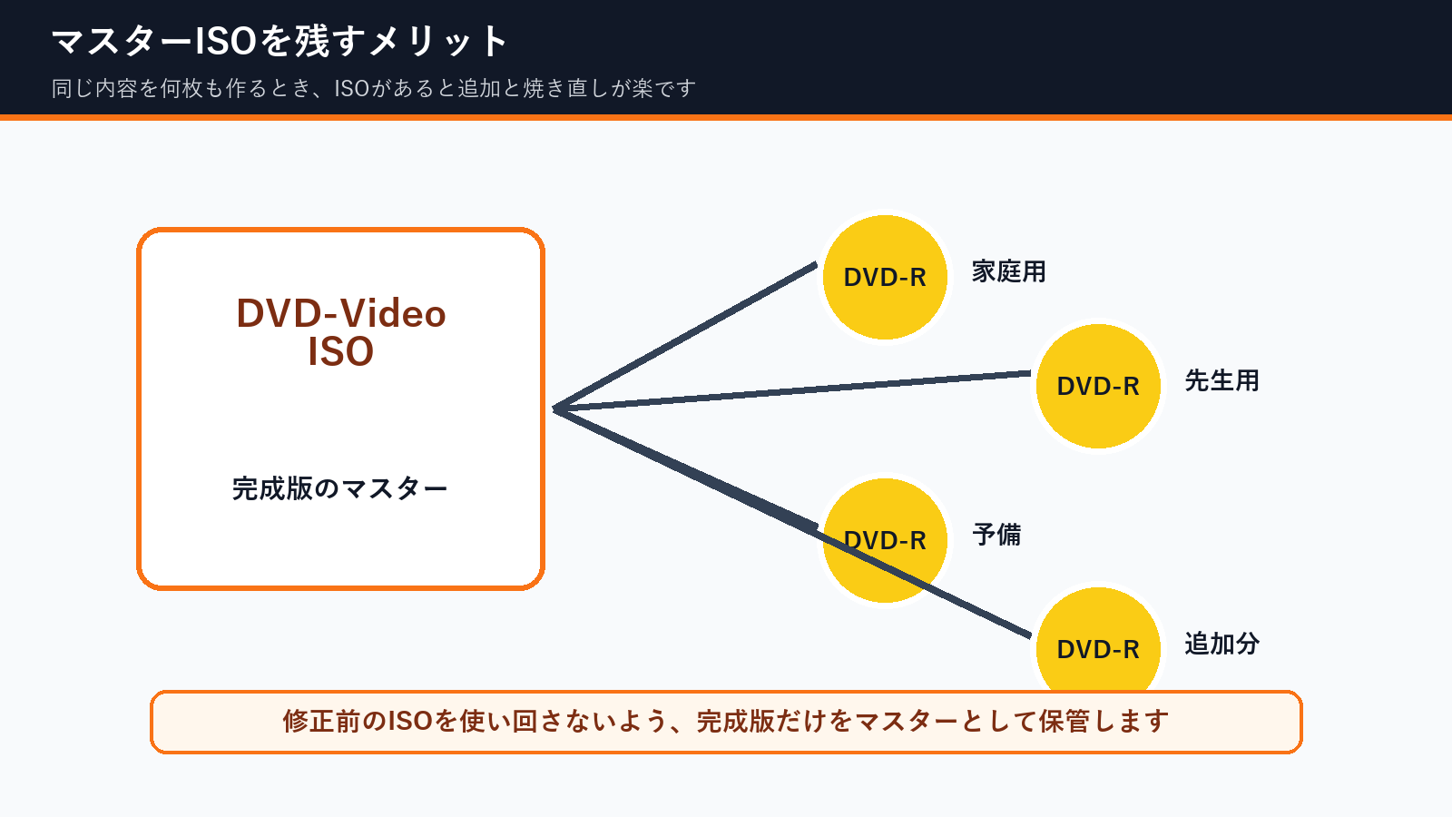 卒園DVDのマスターISOから家庭用、先生用、予備、追加分を作る図