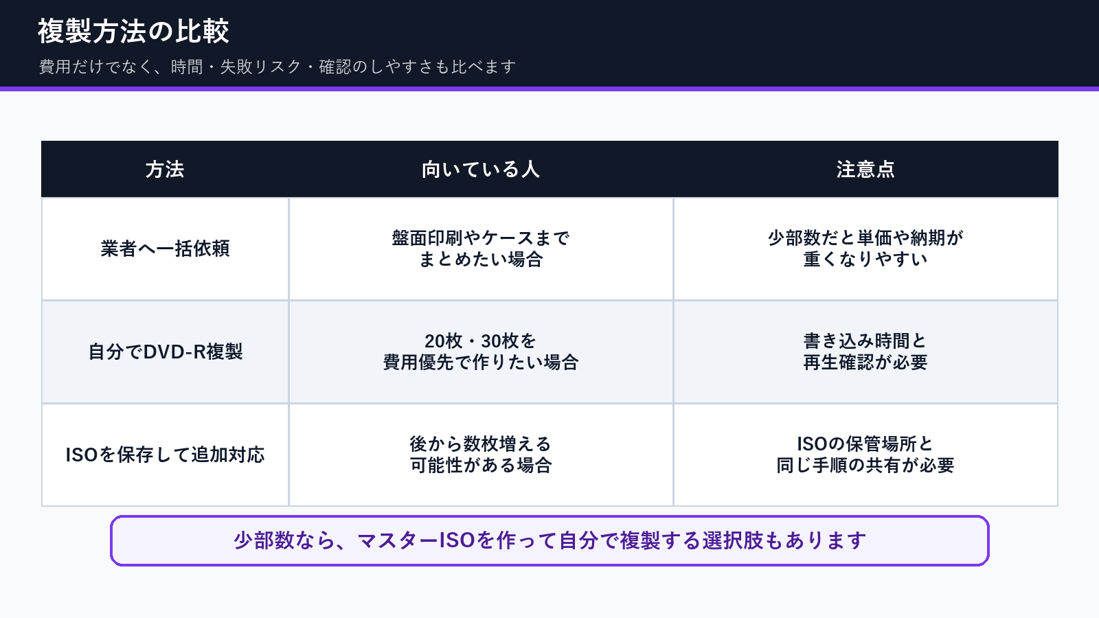 卒園DVDの複製方法を業者依頼、自分で複製、ISO保管で比較
