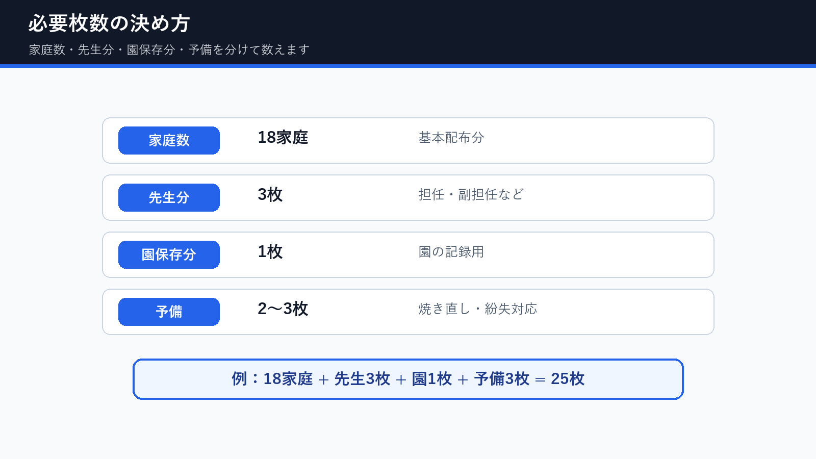 卒園DVDの必要枚数を家庭数、先生分、園保存分、予備で数える方法