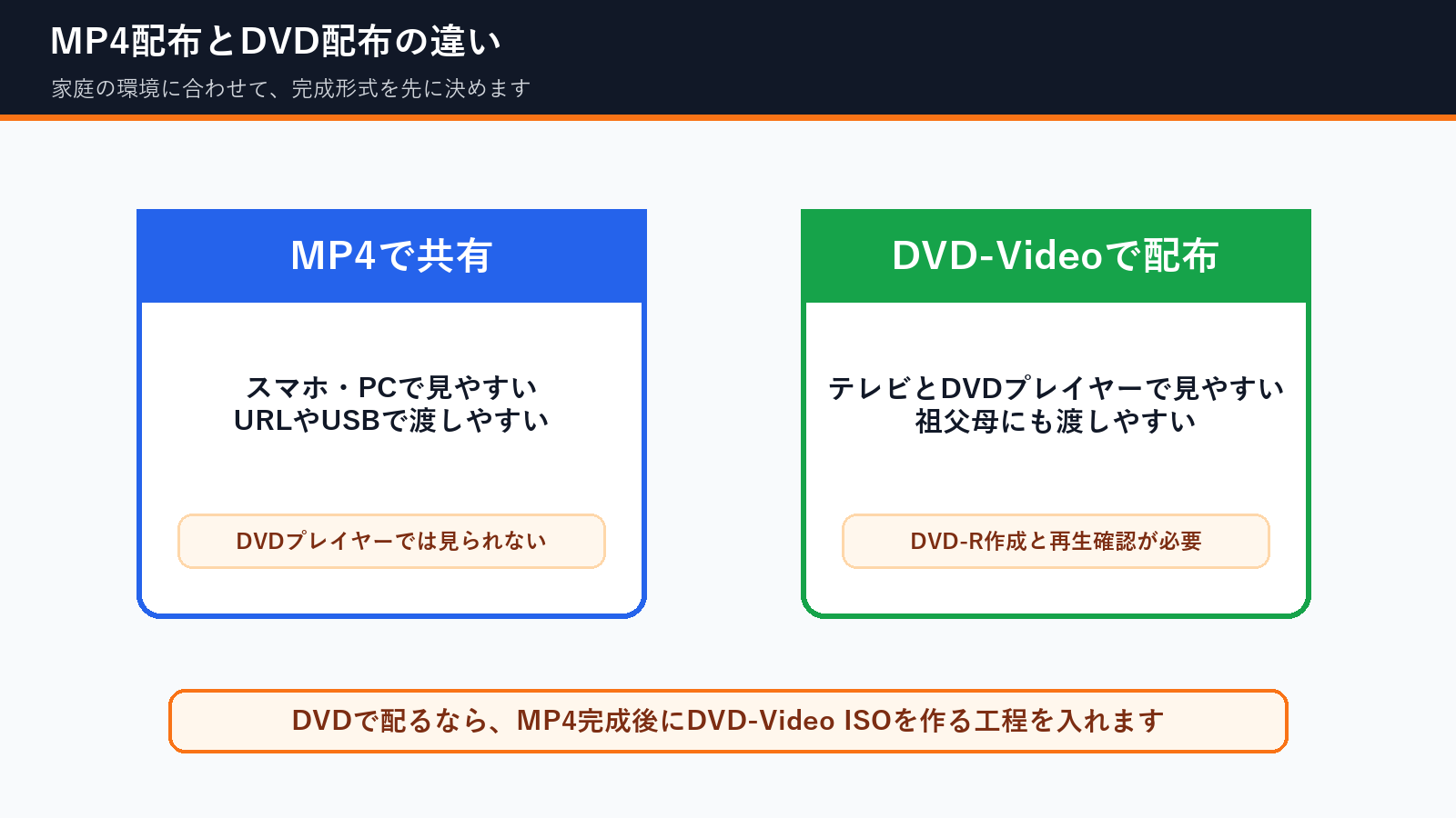 卒園DVDをMP4で共有する場合とDVD-Videoで配布する場合の違い