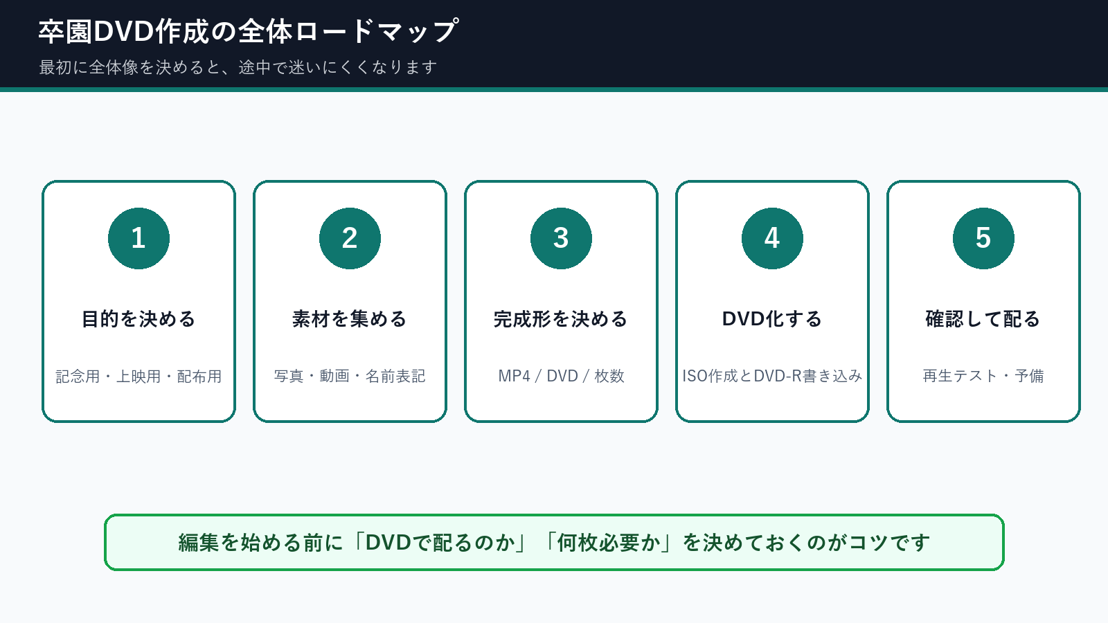 卒園DVD作成の全体ロードマップ