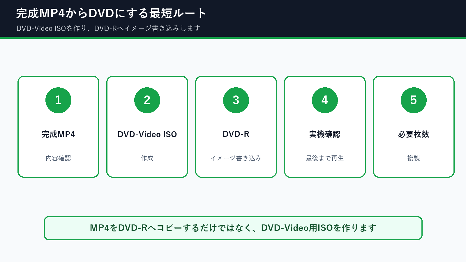 完成MP4から卒園DVDを作る最短ルート