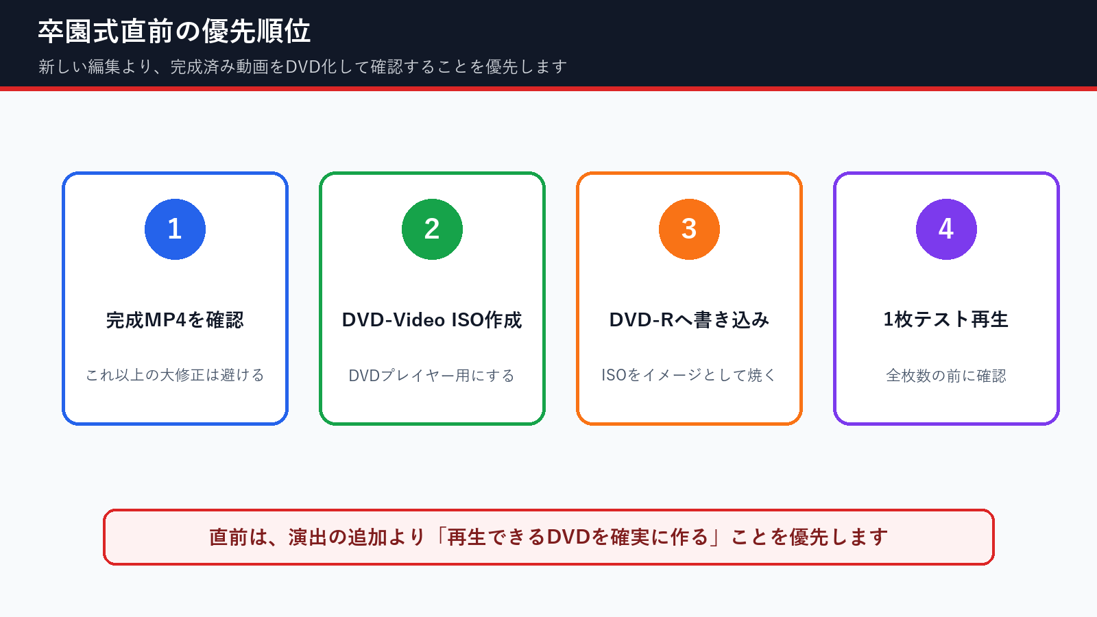 卒園式直前に卒園DVDを作るときの優先順位