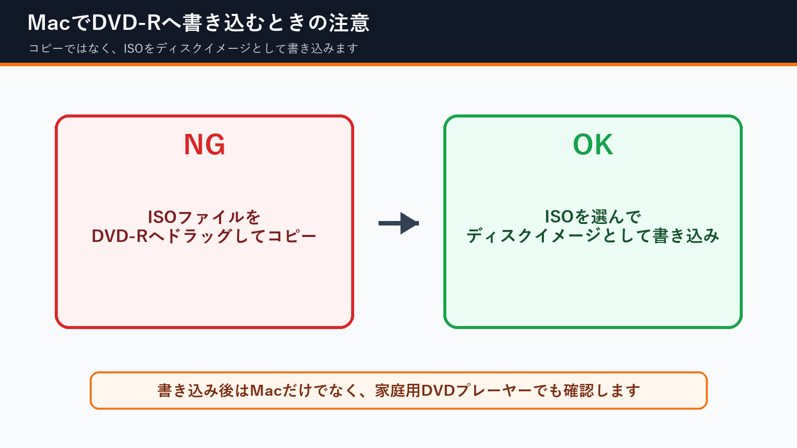 MacでISOをDVD-Rへ書き込むときのNGとOK