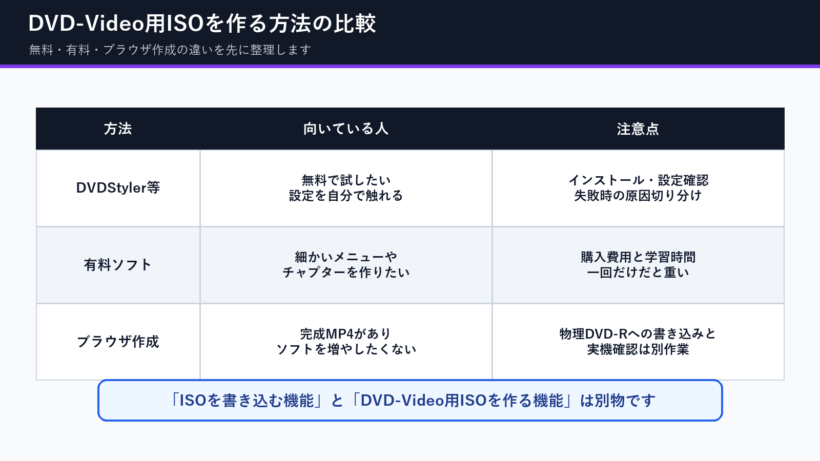 DVD-Video用ISOを作る方法の比較