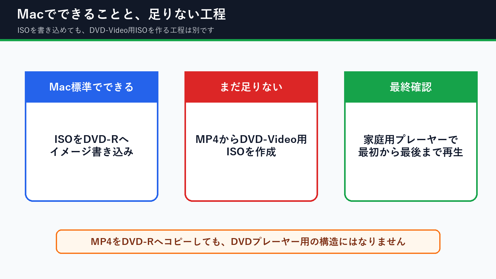 MacでISOを書き込む工程とDVD-Video用ISOを作る工程の違い