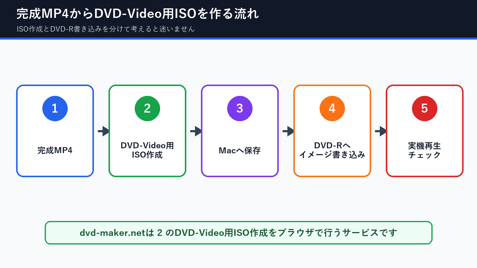 完成MP4からDVD-Video用ISOを作りMacでDVD-Rへ書き込む流れ