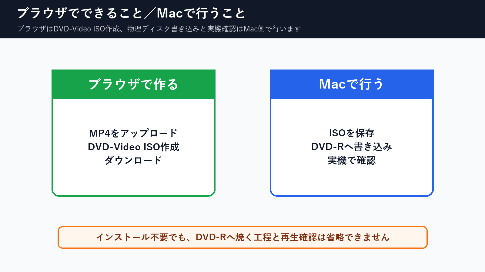 ブラウザでDVD-Video ISOを作りMacでDVD-Rへ書き込み実機確認する分担図
