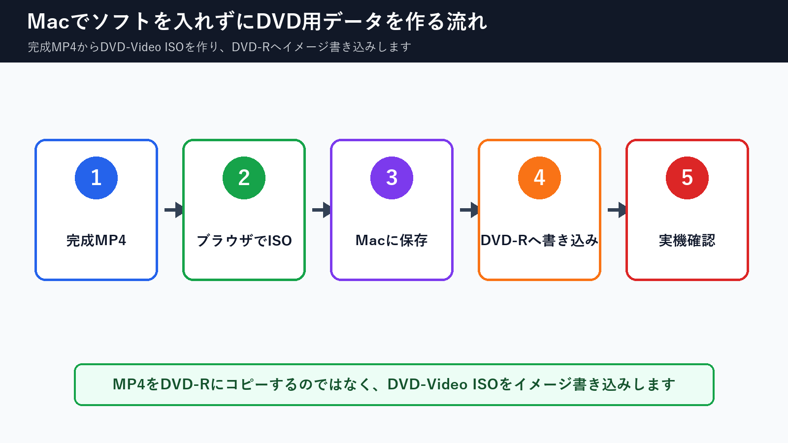 完成MP4からブラウザでISOを作りMacでDVD-Rへ書き込んで実機確認する流れ