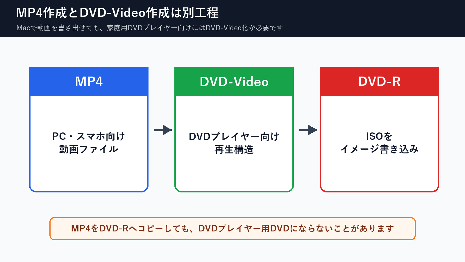 MP4とDVD-VideoとDVD-Rへのイメージ書き込みが別工程であることを示す図解
