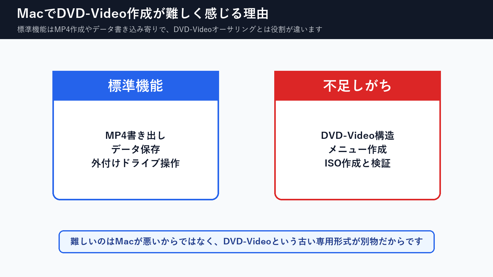Mac標準機能でできることとDVD-Video作成で不足しがちな工程を比較した図解