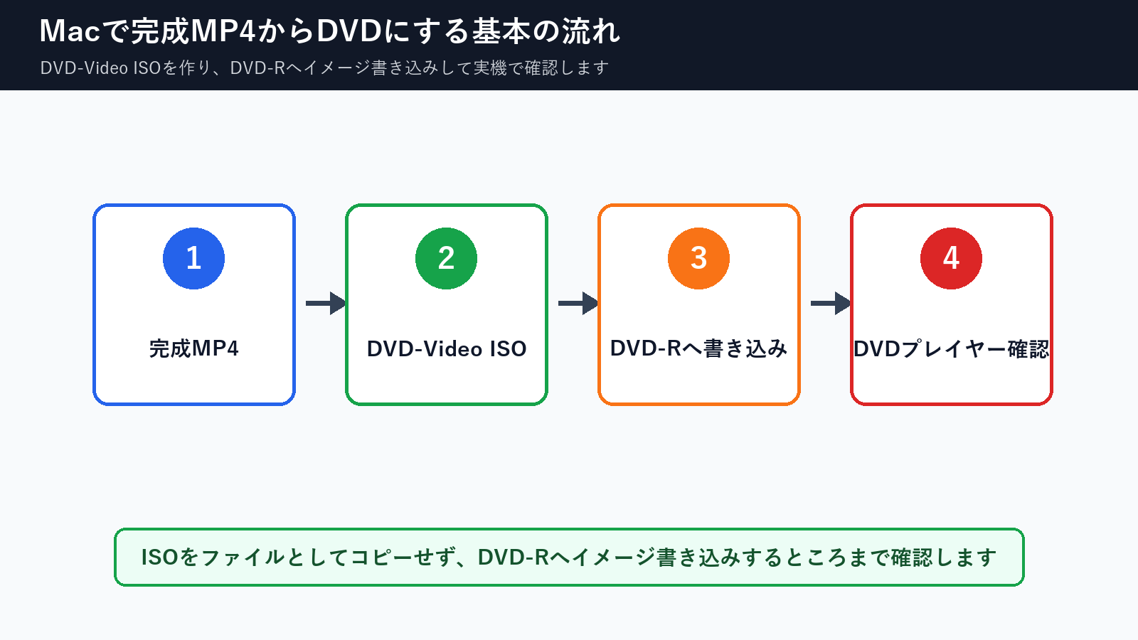 Macで完成MP4からDVD-Video ISOを作りDVD-Rへイメージ書き込みして確認する流れ