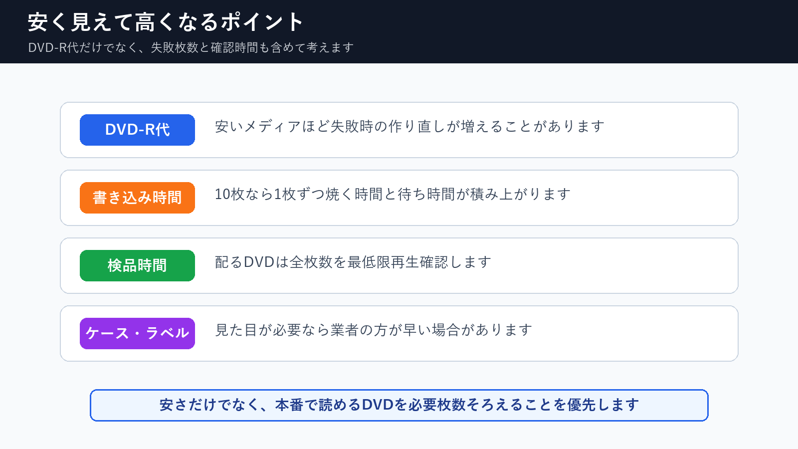 同じDVDを複数枚作る時に安く見えて高くなるDVD-R代、書き込み時間、検品時間、ケース準備の図解