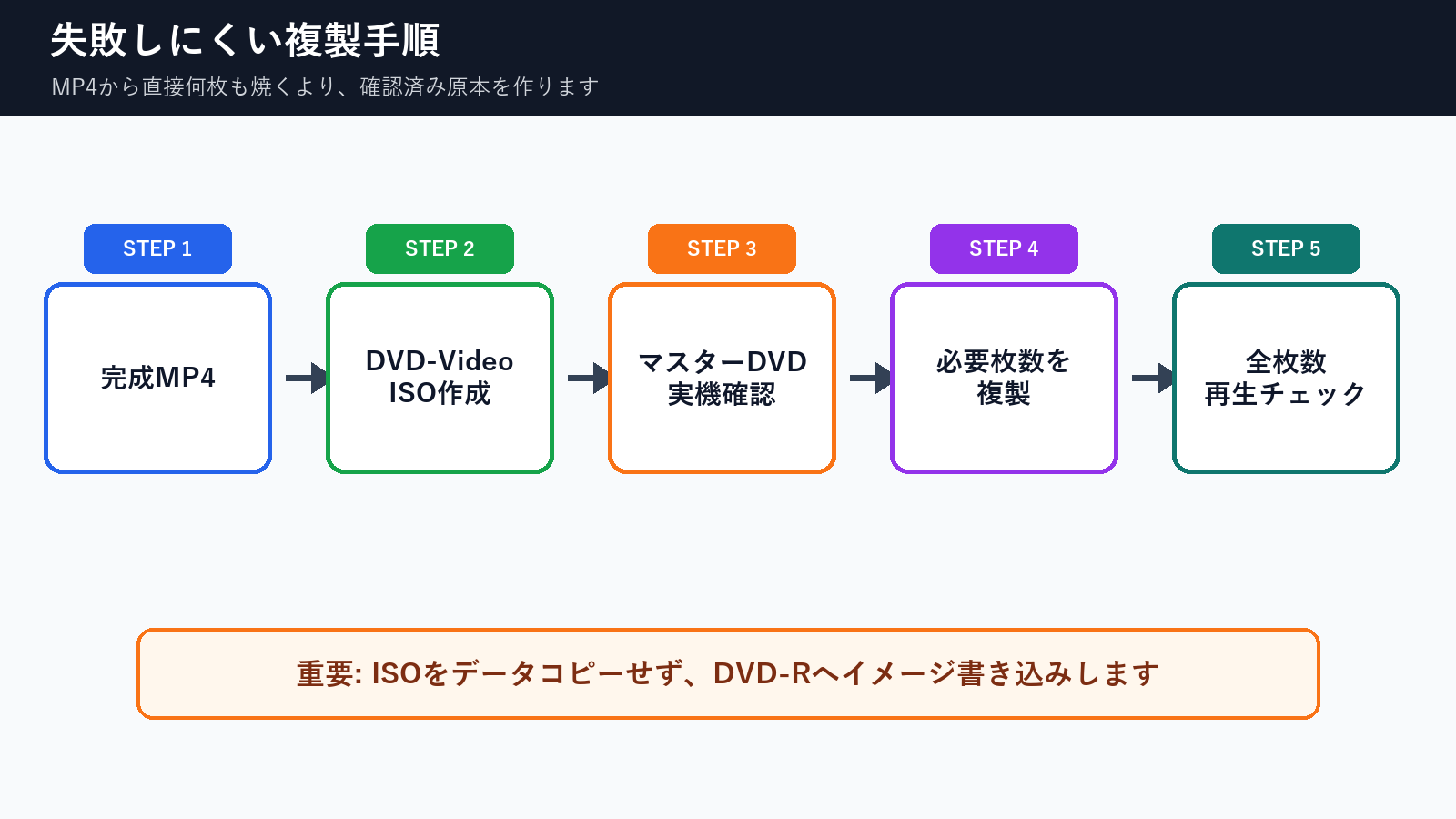 完成MP4からDVD-Video ISOを作りマスターDVDを確認して複製する流れ