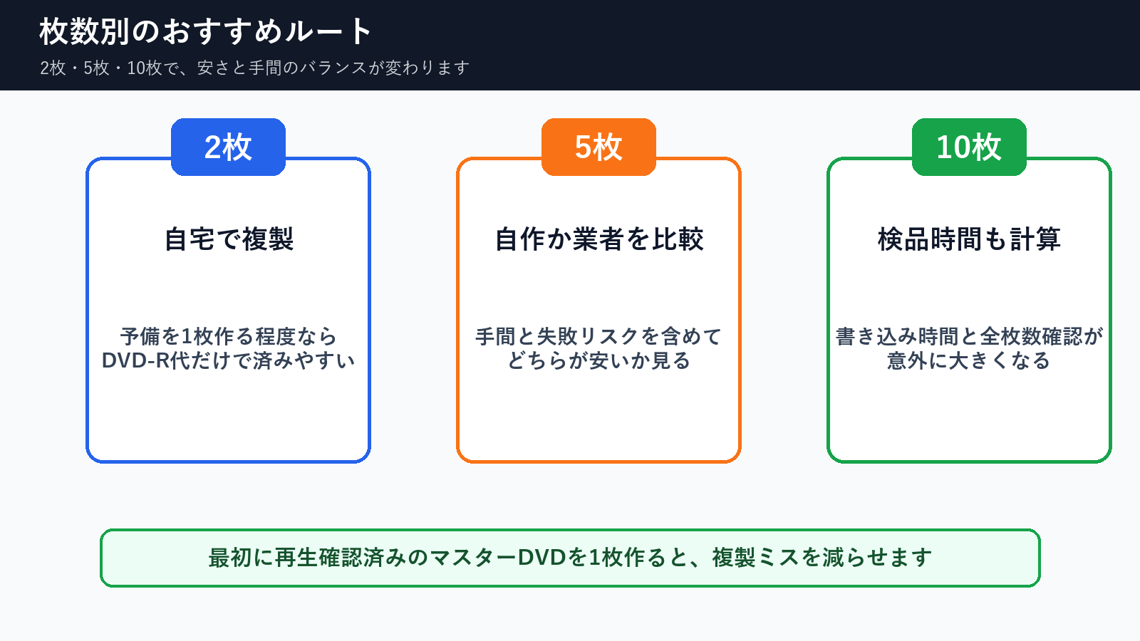 同じDVDを2枚、5枚、10枚作る時のおすすめルートを示した図解