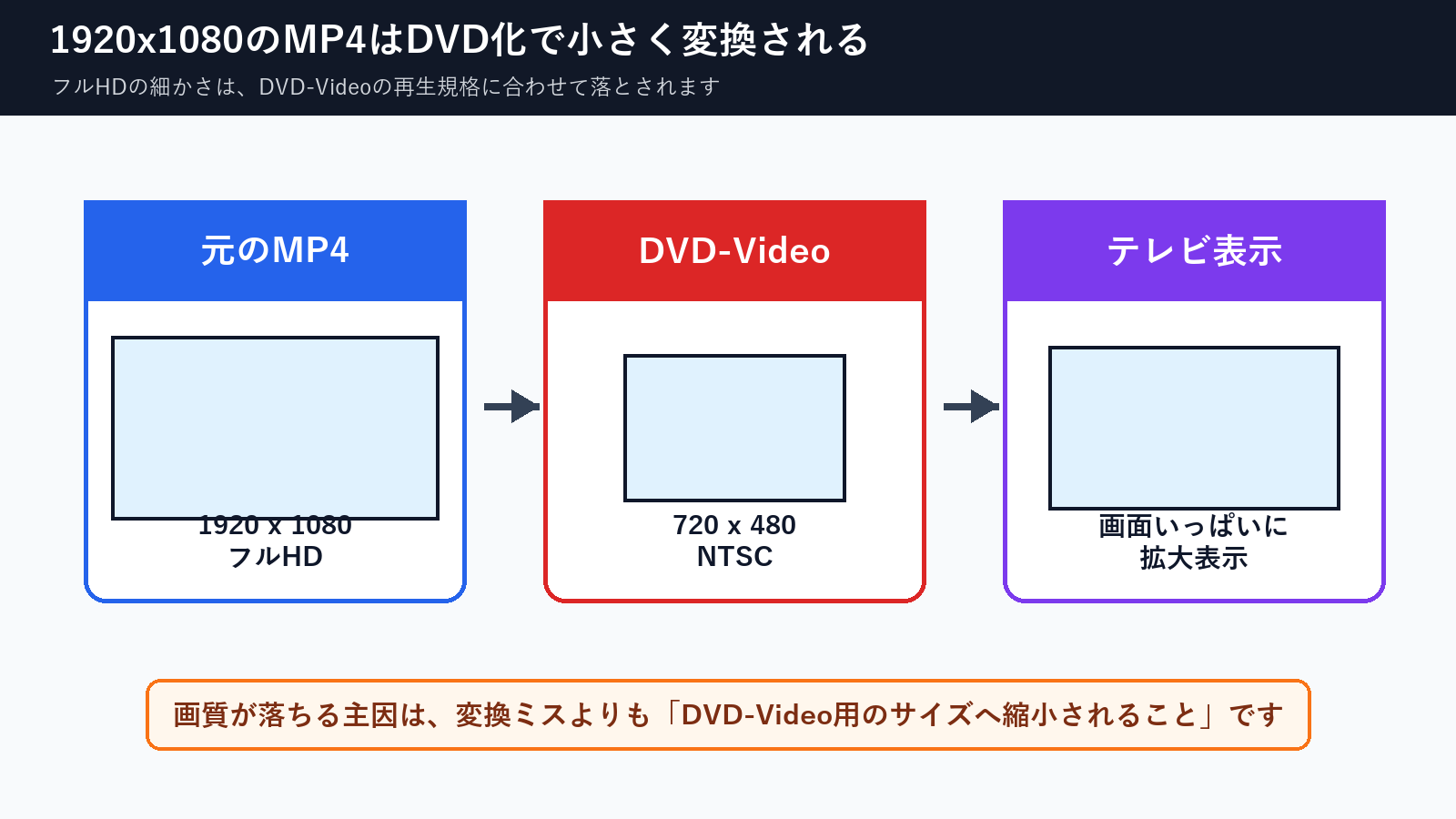 1920×1080のMP4がDVD-Videoの720×480へ縮小されテレビで拡大表示される流れ