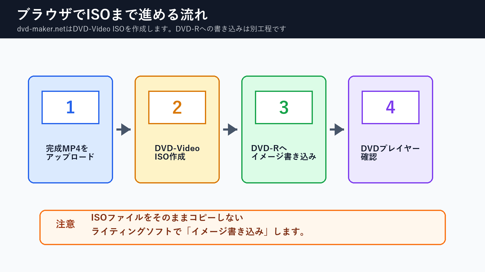 完成MP4をブラウザにアップロードしてDVD-Video ISOを作りDVD-Rへ書き込む流れ