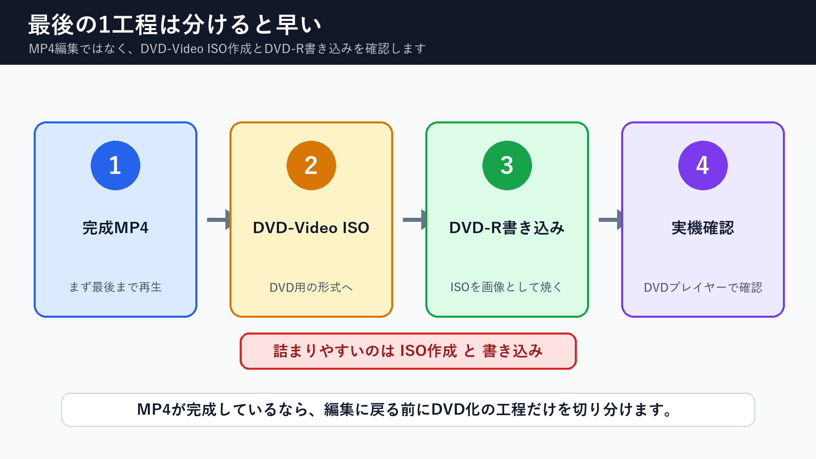 完成MP4からDVD-Video ISO、DVD-R書き込み、実機確認へ進む流れ