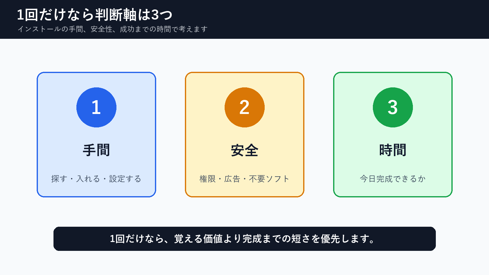 1回だけDVDを作る時に手間、安全、時間で判断する図