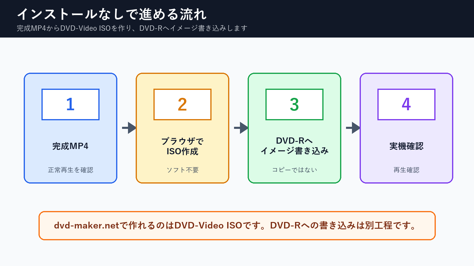 インストールなしで完成MP4からDVD-Video ISOを作りDVD-Rへ書き込む流れ