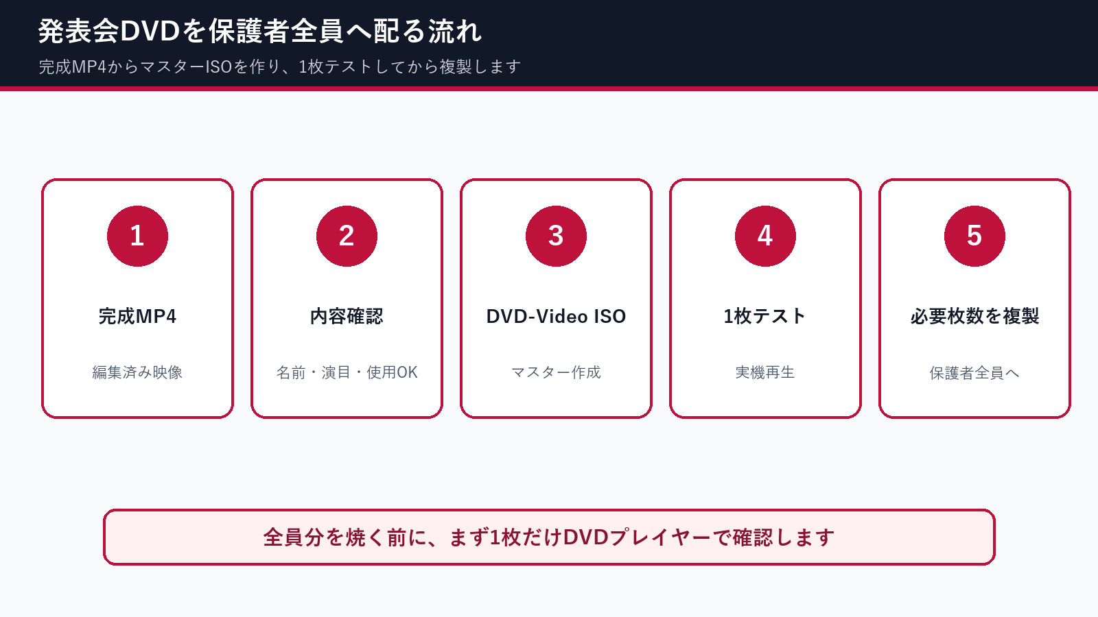 発表会DVDを保護者全員へ配るための複製手順