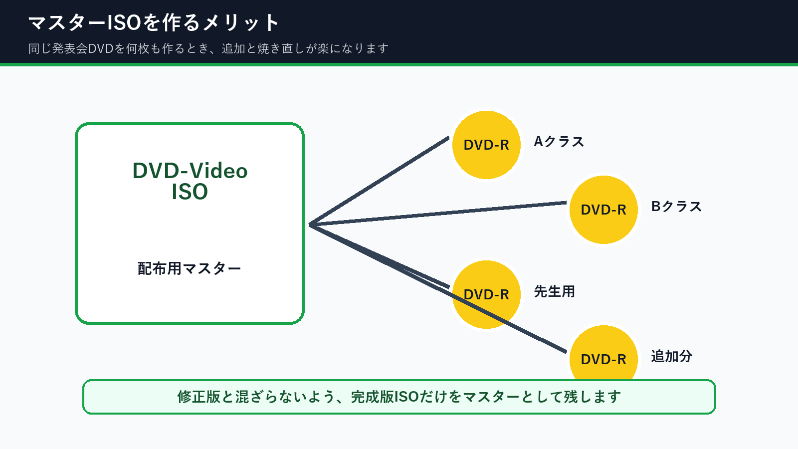 発表会DVDのマスターISOからクラス別、先生用、追加分を複製する図