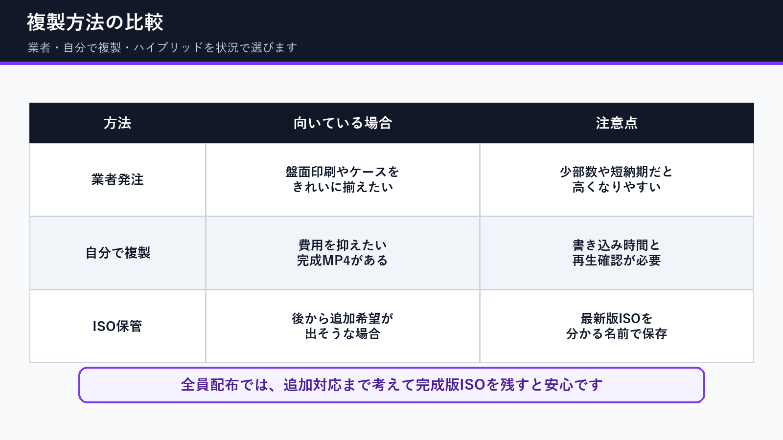 発表会DVDを業者発注、自分で複製、ISO保管で比較