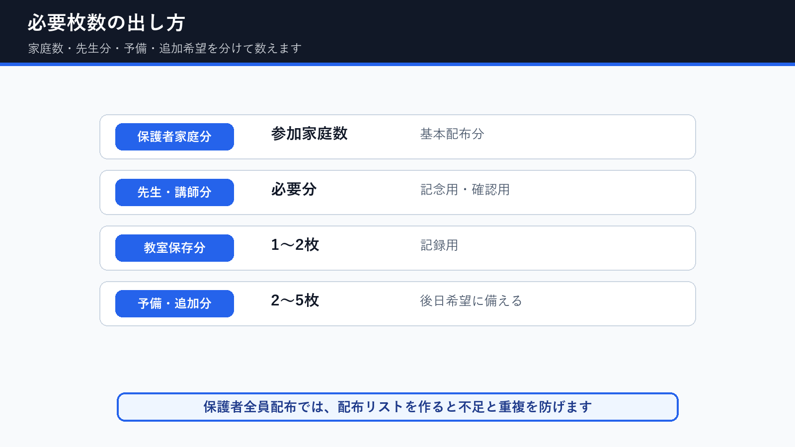 発表会DVDの必要枚数を家庭数、先生分、教室保存分、予備で数える方法