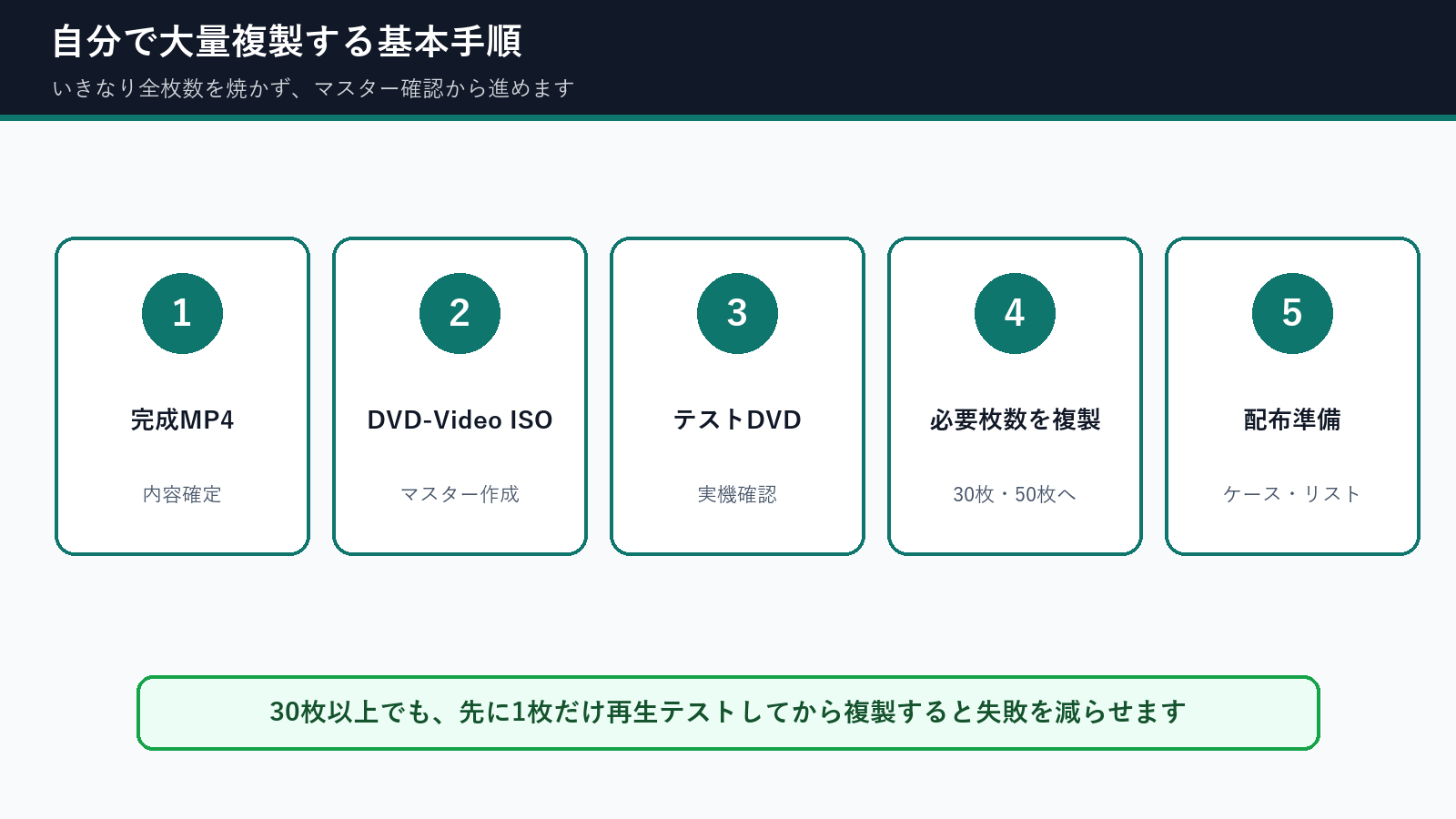 卒団DVDを自分で大量複製する基本手順