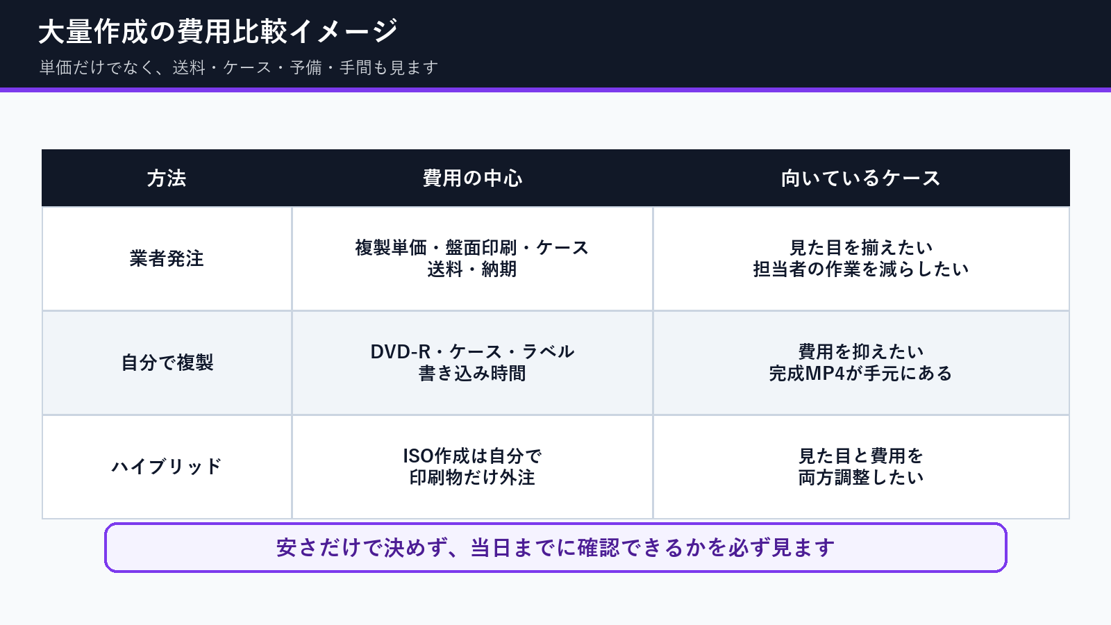 卒団DVDを業者発注する場合と自分で複製する場合の費用比較