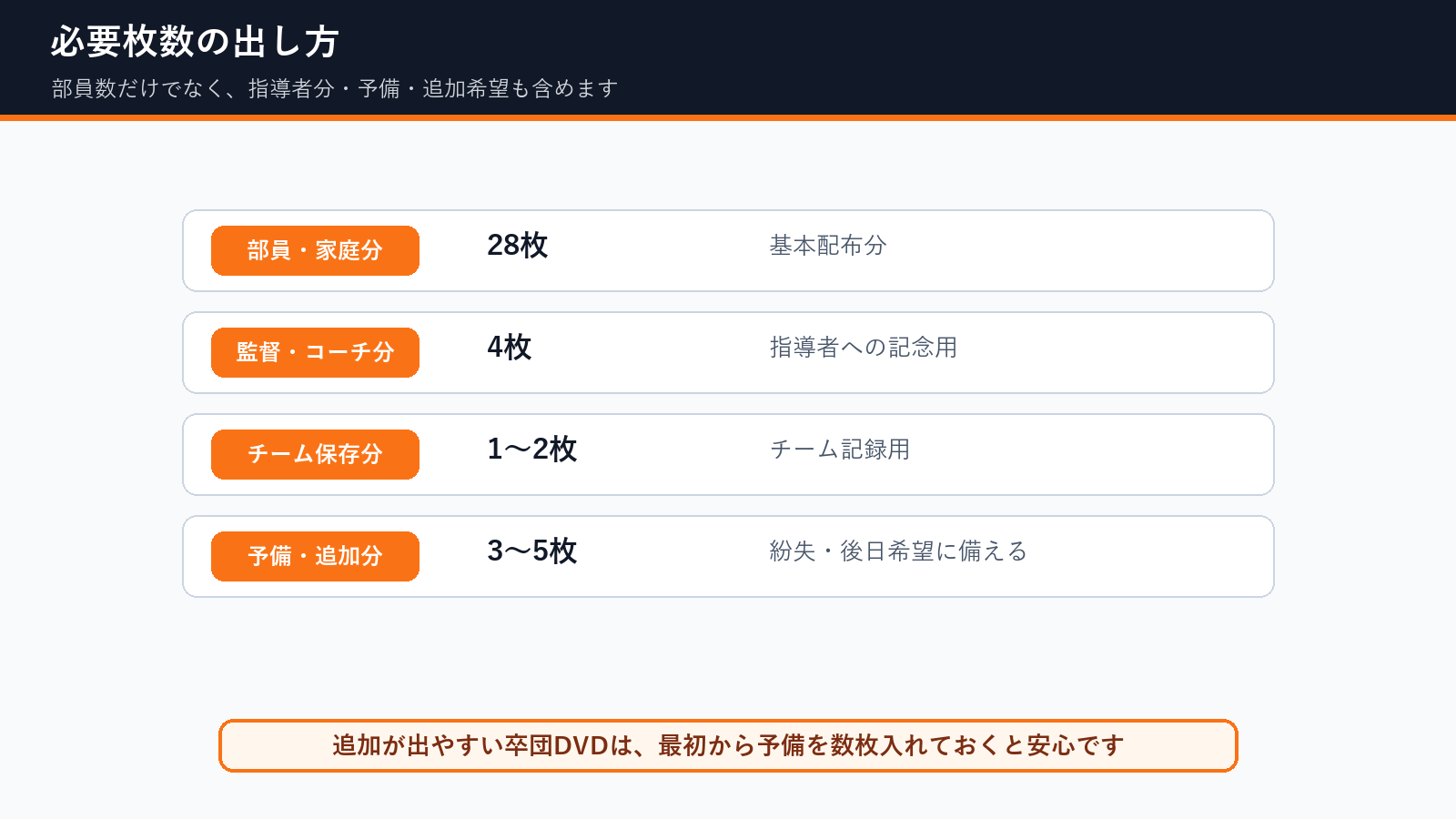 卒団DVDの必要枚数を部員家庭分、指導者分、チーム保存分、予備で数える方法