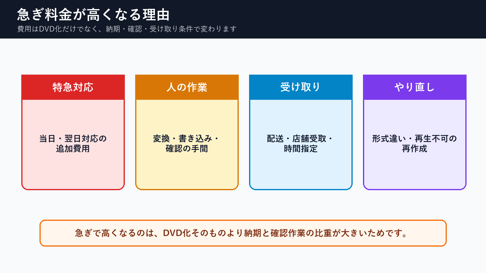 急ぎのDVD作成料金が高くなる特急対応、人の作業、受け取り、やり直しの理由