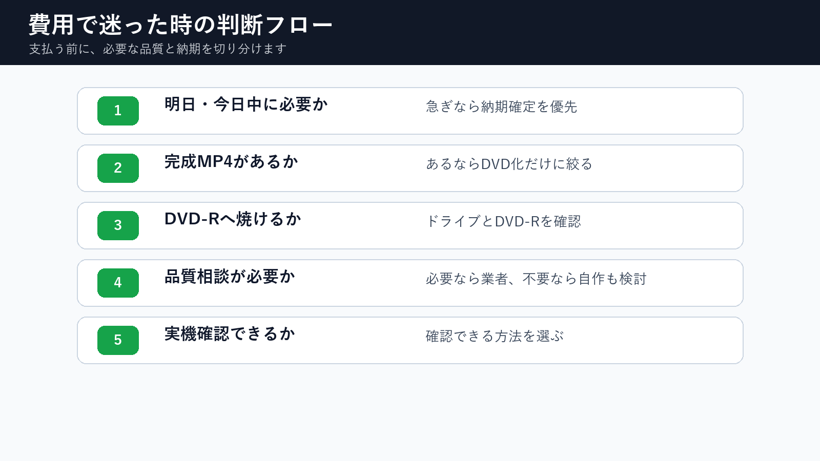 急ぎDVD作成の費用で迷った時の納期、完成MP4、DVD-R、品質相談、実機確認の判断フロー