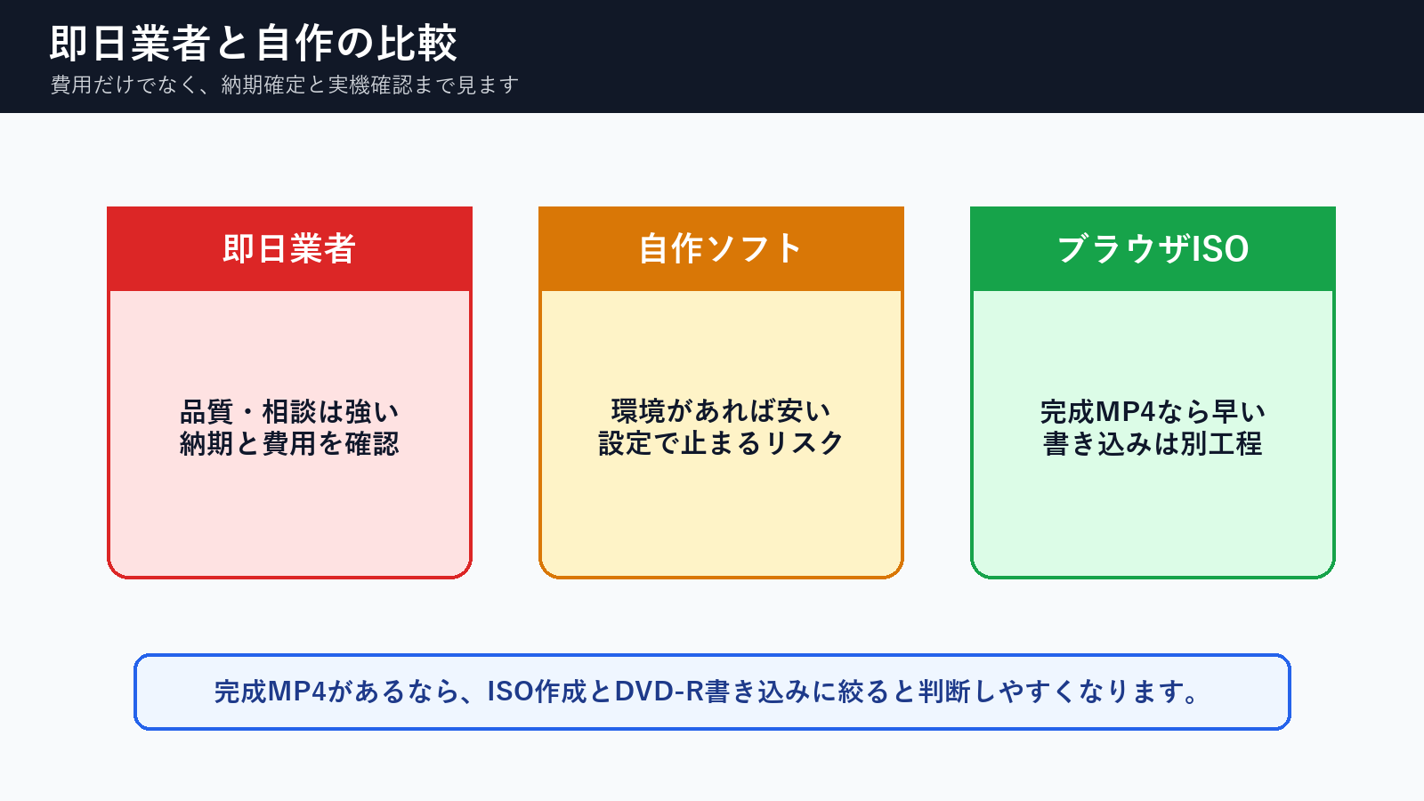 即日DVD作成業者、自作ソフト、ブラウザISO作成の費用と納期の比較