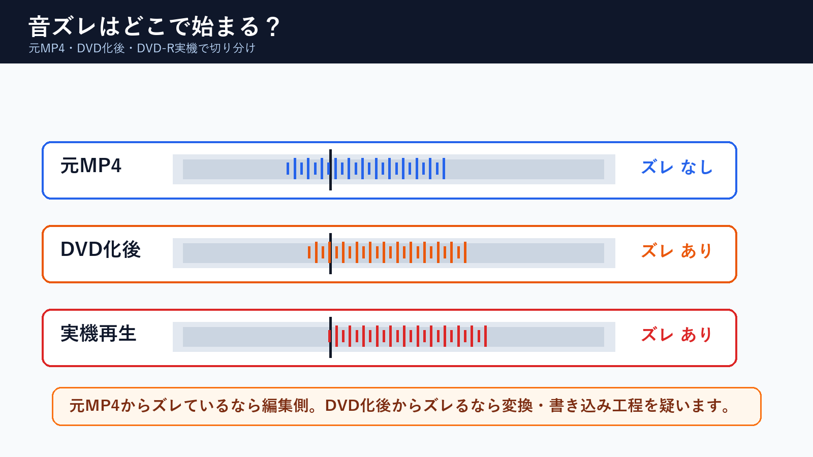 元MP4とDVD化後と実機再生で音ズレ発生段階を確認する図解