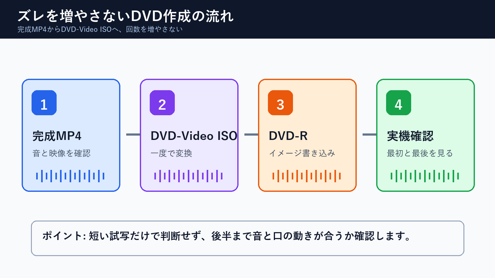 音ズレを増やさないDVD-Video ISO作成とDVD-R書き込みの流れ