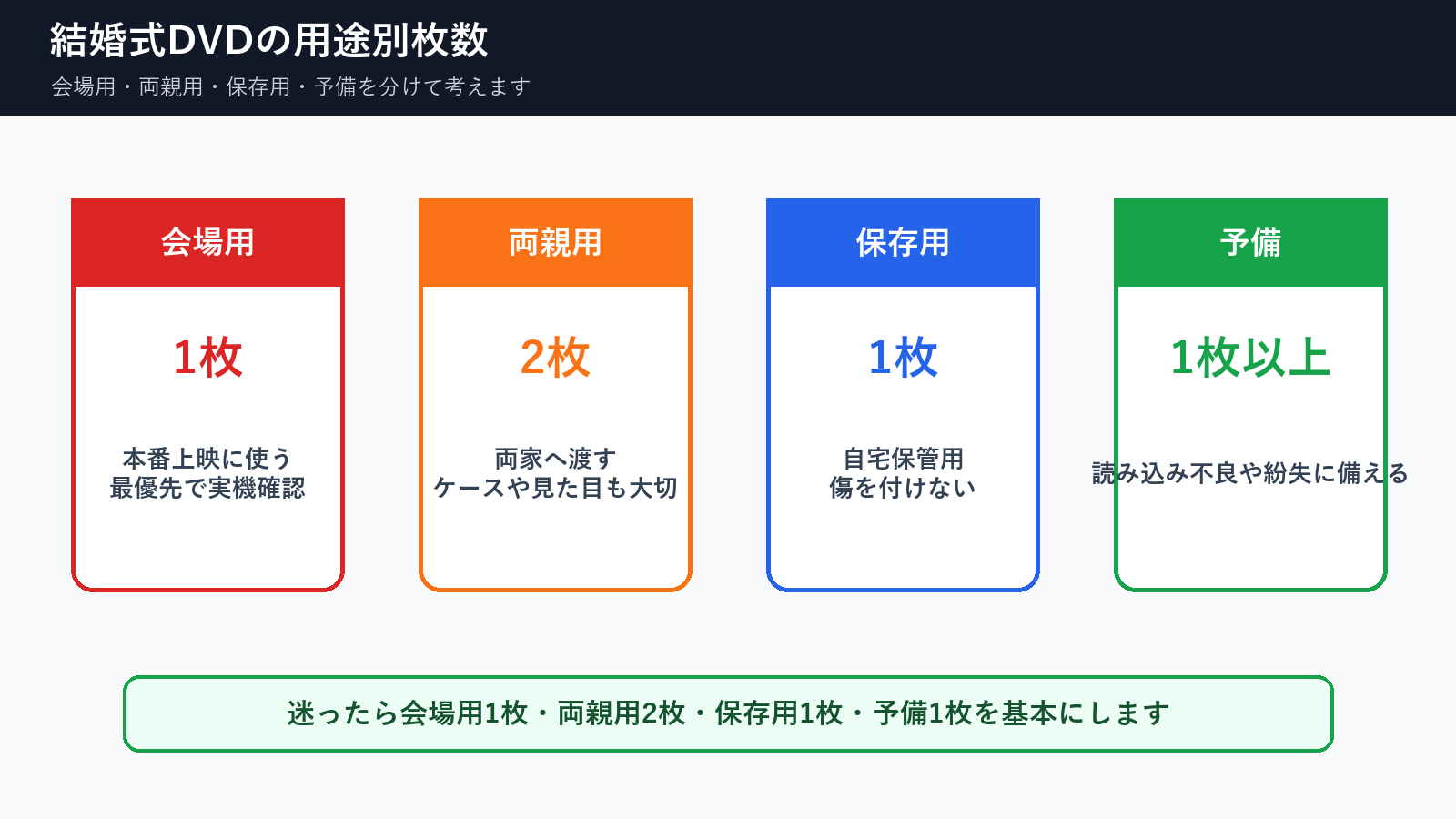 結婚式DVDの会場用、両親用、保存用、予備のおすすめ枚数を示した図解