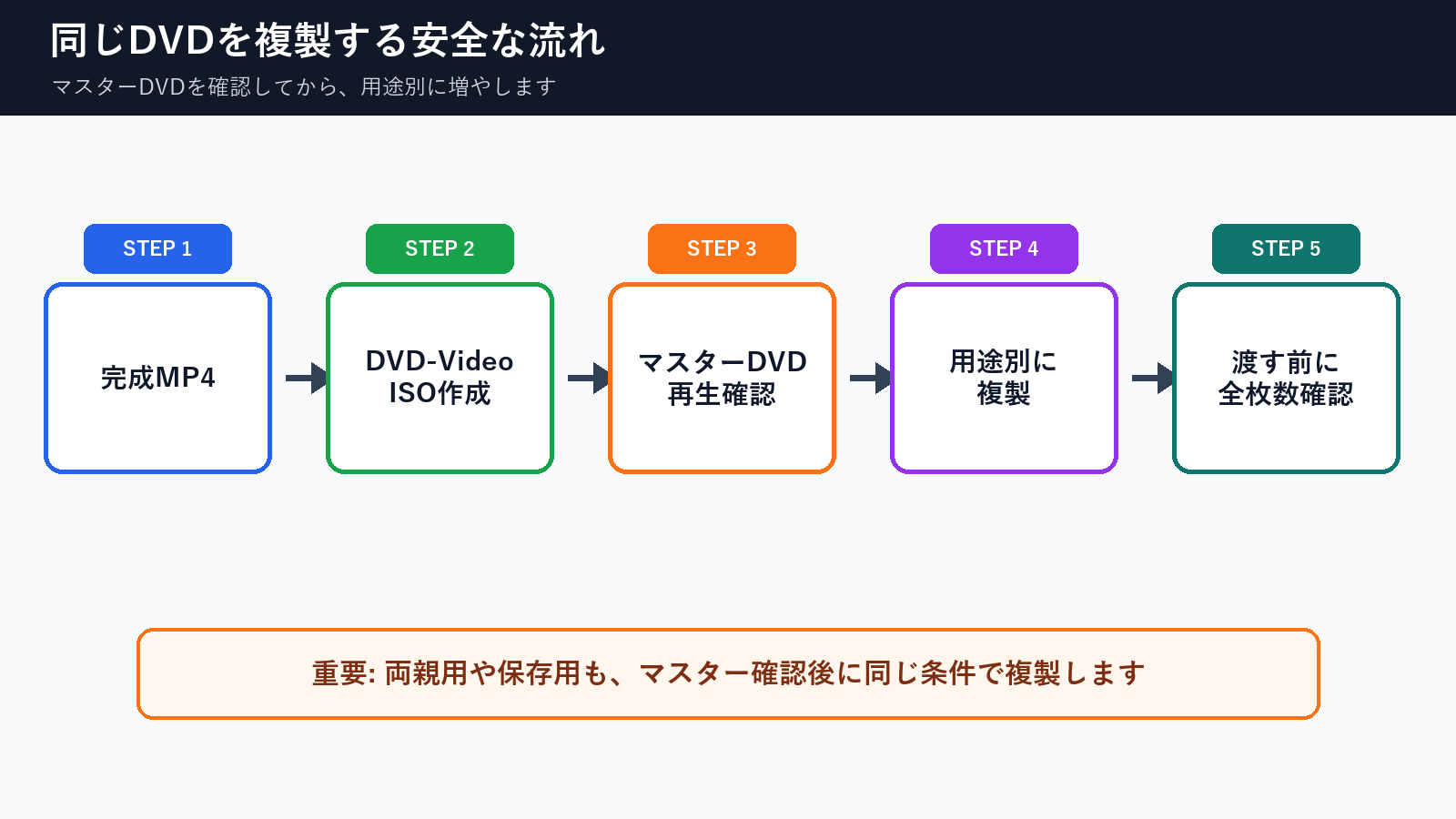 完成MP4からDVD-Video ISOを作りマスターDVD確認後に両親用や保存用へ複製する流れ