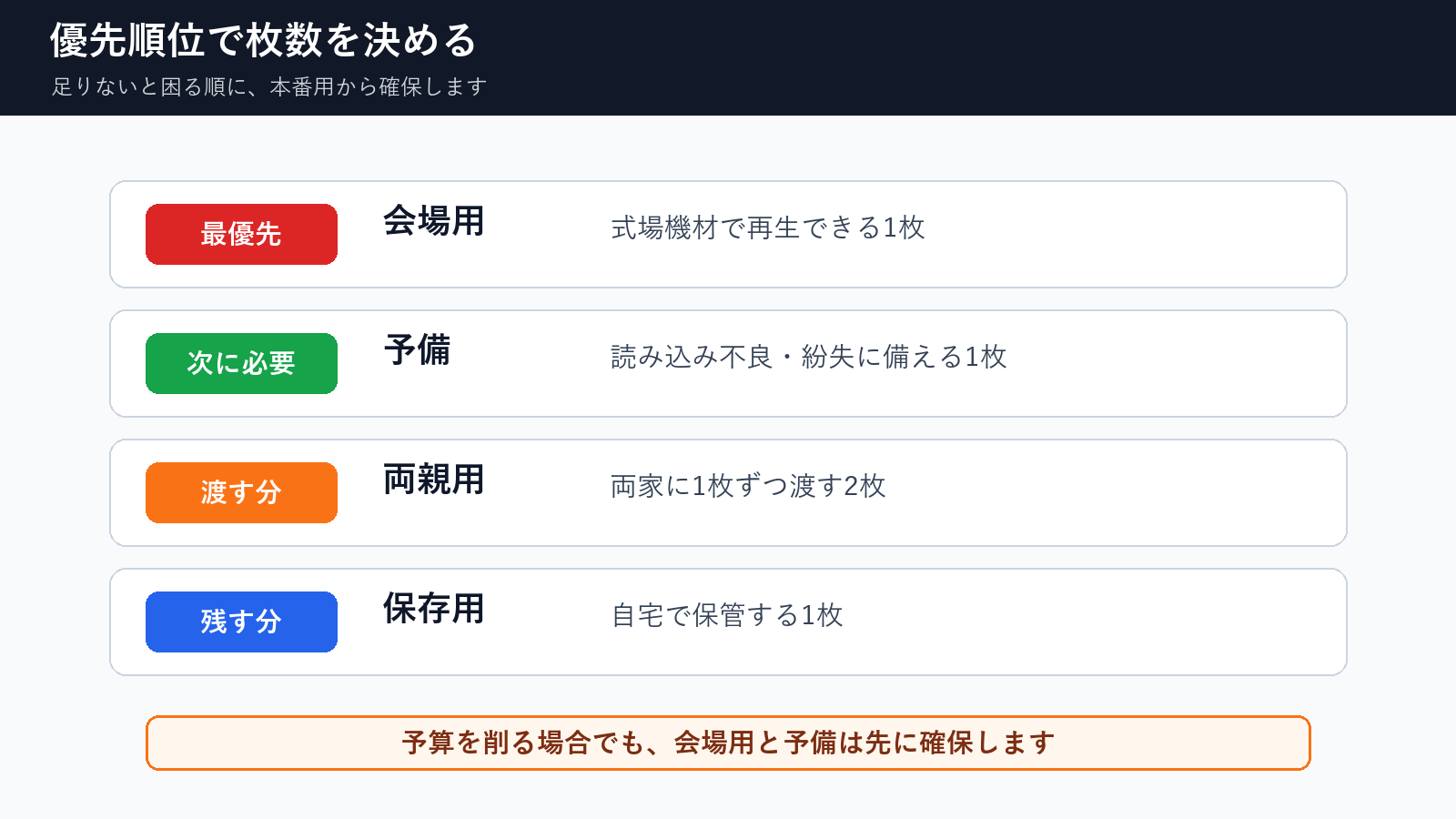 結婚式DVDの必要枚数を会場用、予備、両親用、保存用の優先順位で決める図解