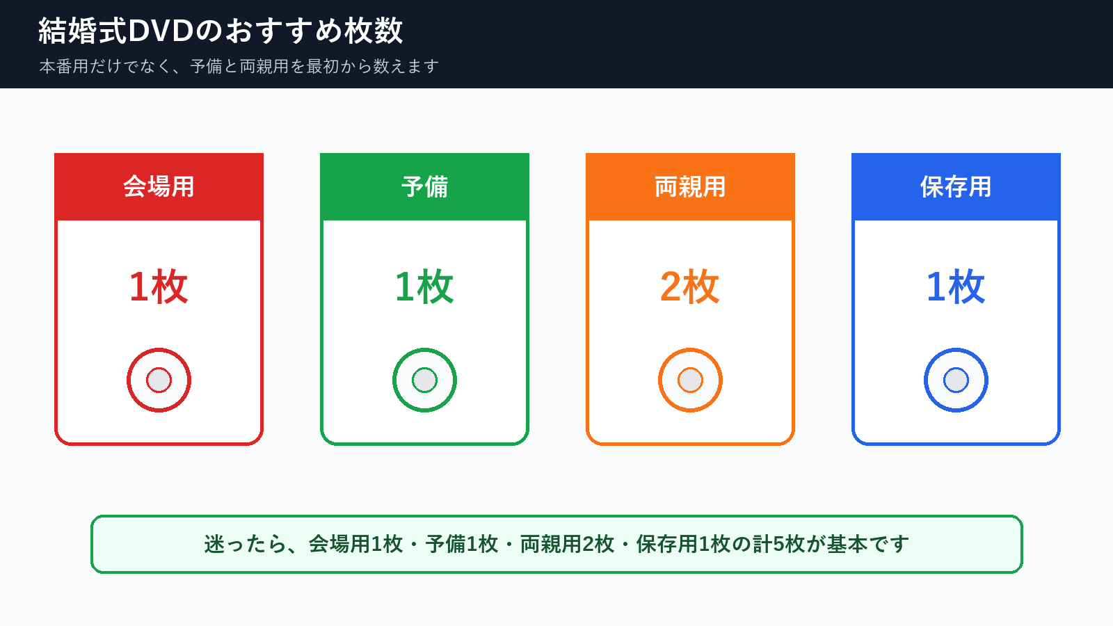 結婚式DVDの会場用1枚、予備1枚、両親用2枚、保存用1枚のおすすめ枚数図