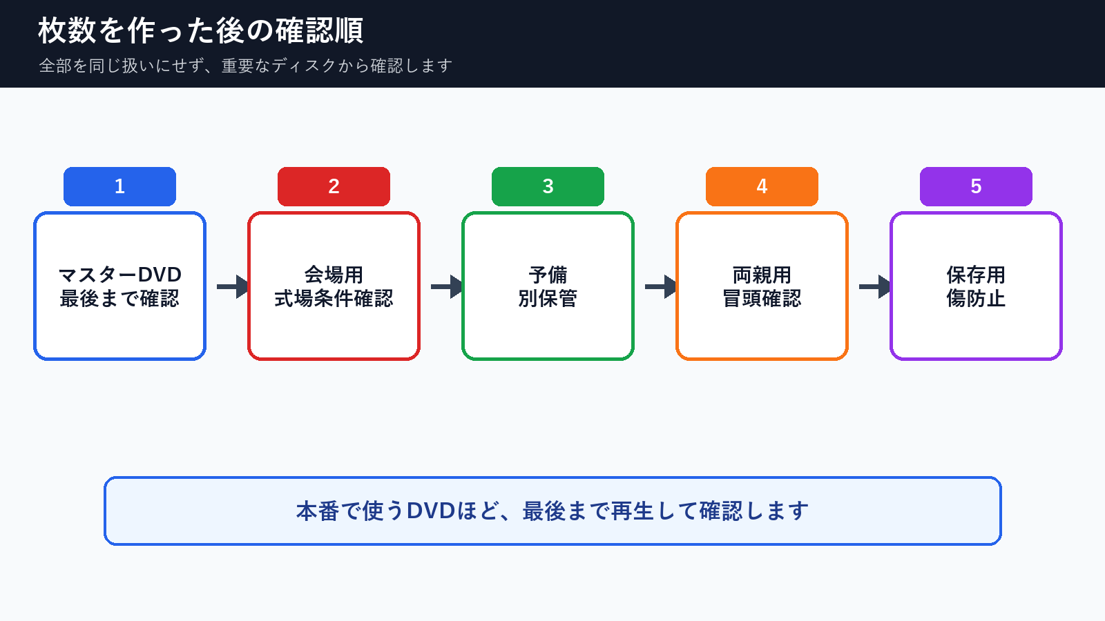 結婚式DVDを作った後にマスターDVD、会場用、予備、両親用、保存用の順で確認する流れ