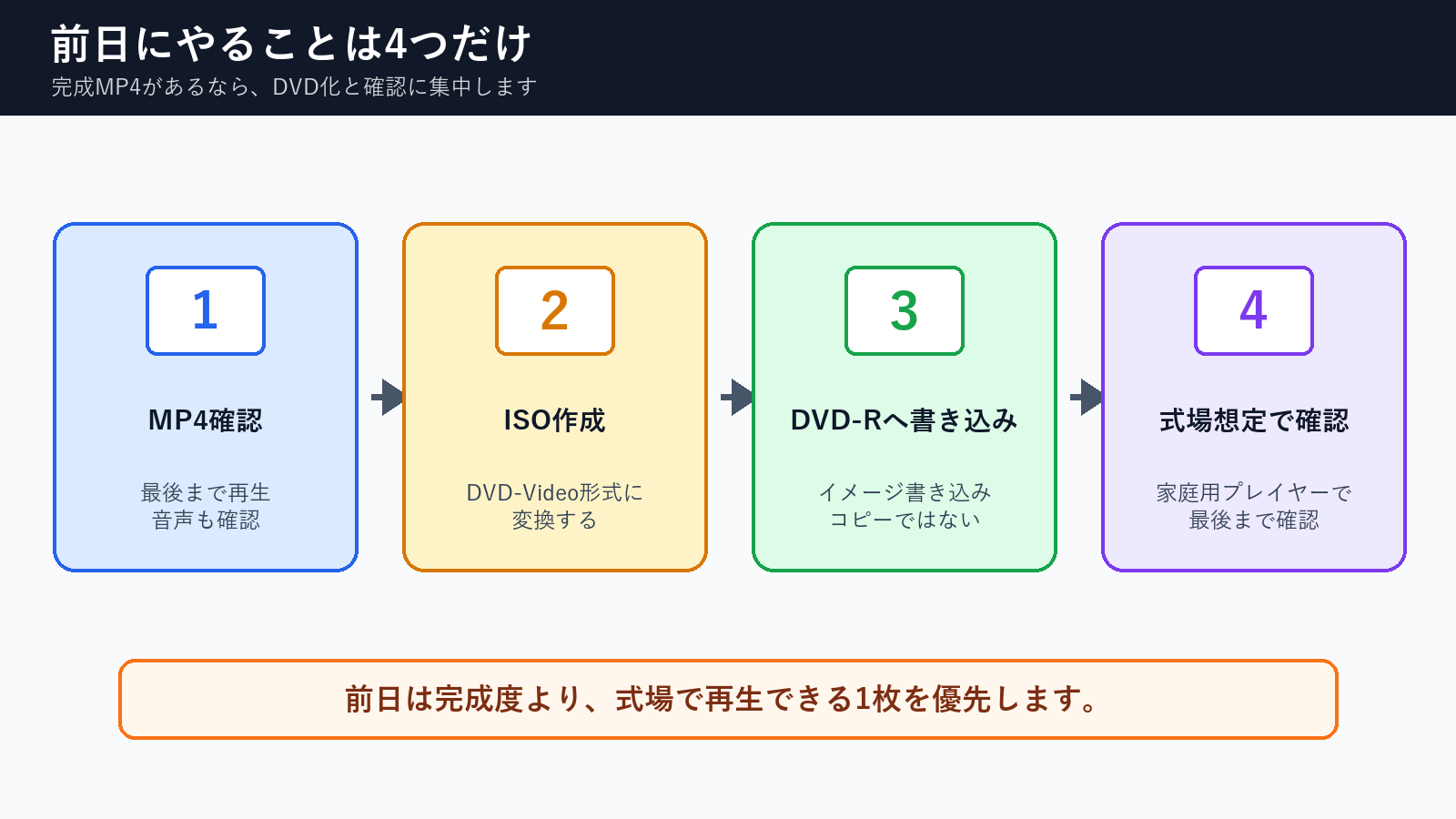 結婚式前日に完成MP4からDVDを作るための4工程の図解