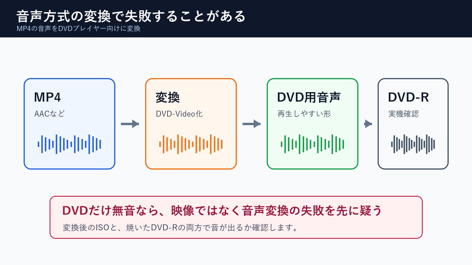 MP4の音声方式をDVD-Video用に変換する流れ