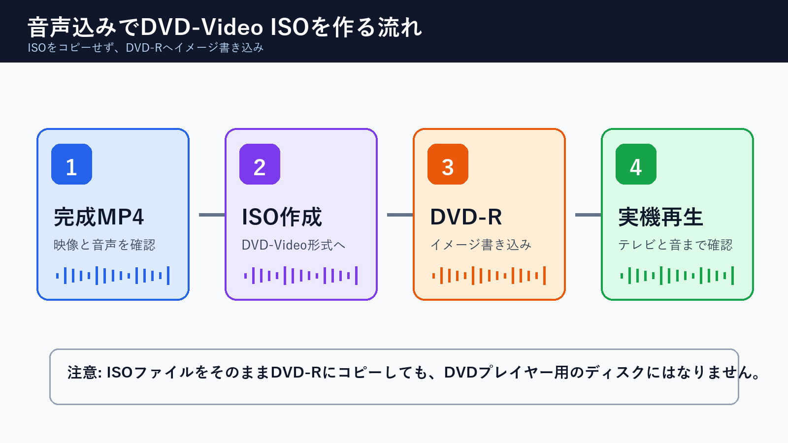 MP4の音声を含めてDVD-Video ISOを作成しDVD-Rへ書き込む流れ